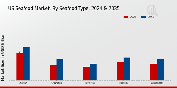 US Frozen Seafood Packaging Market segment