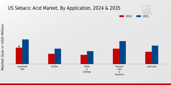 US Sebacic Acid Market segment