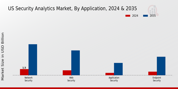 US Security Analytics Market segment