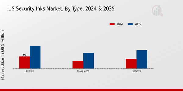 US Security Inks Market Type Insights