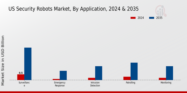 US Security Robots Market segment