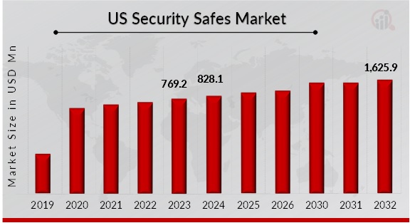 US Security Safes Market Overview