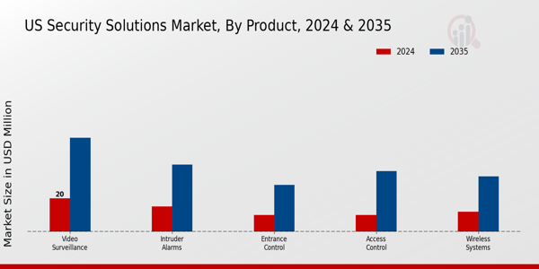 US Security Solutions Market segment