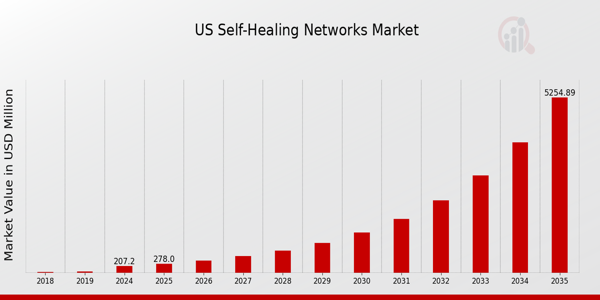 US Self Healing Networks Market size