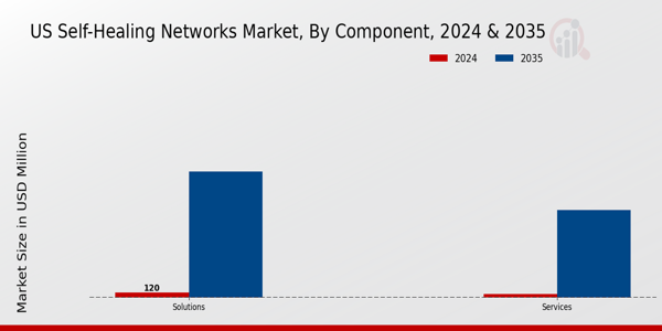 US Self Healing Networks Market segment