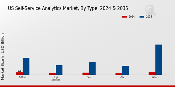 US Self Service Analytics Market segment