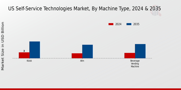 US Self Service Technologies Market segment
