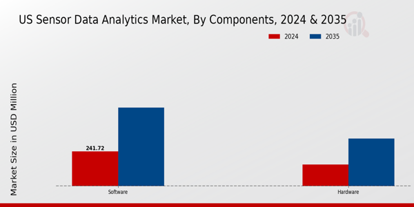 US Sensor Data Analytics Market segment