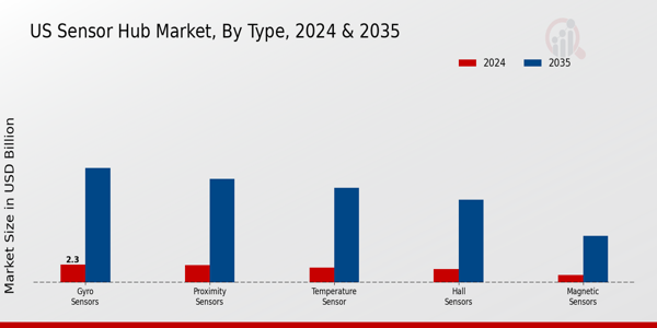 US Sensor Hub Market segment