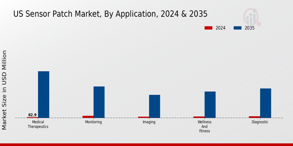 US Sensor Patch Market segment