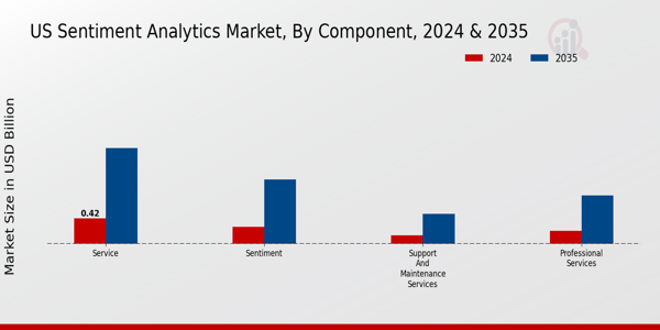 US Sentiment Analytics Market segment