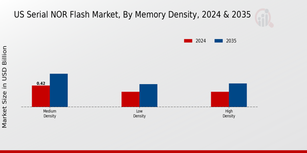 US Serial NOR Flash Market segment