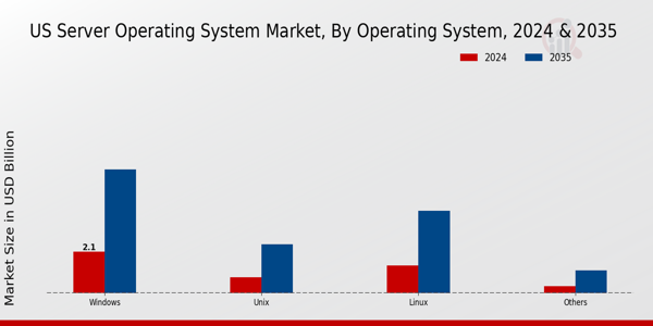 US Server Operating System Market segment