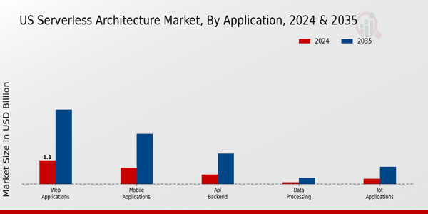 Serverless Architecture Market Application Insights
