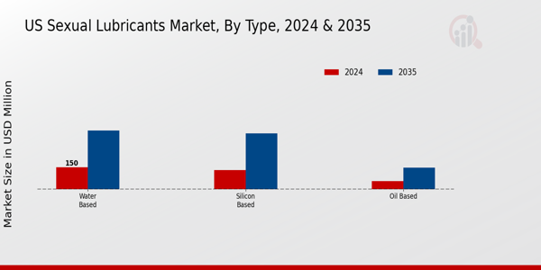 Sexual Lubricants Market Type Insights