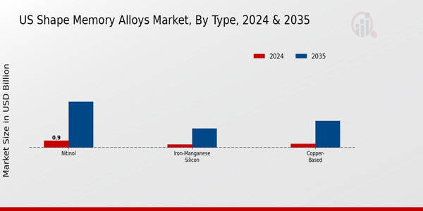 US Shape Memory Alloys Market segment
