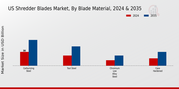 US Shredder Blades Market segment