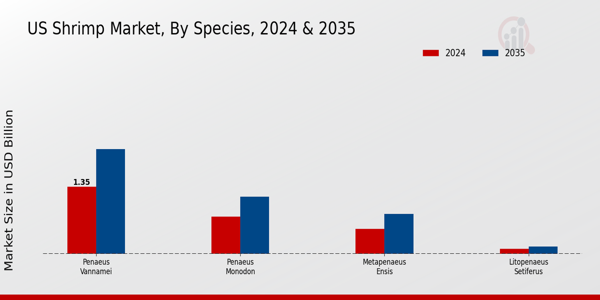 US Shrimp Market segment