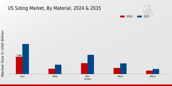 US Siding Market segment