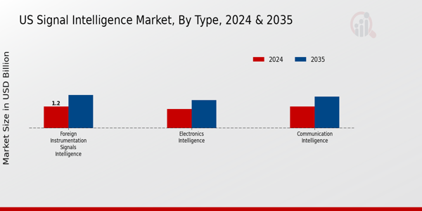 US Signal intelligence Market segment