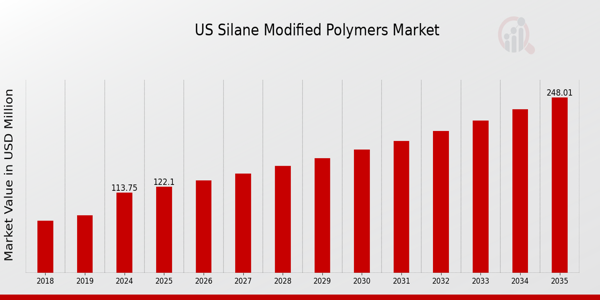 US Silane Modified Polymers Market size
