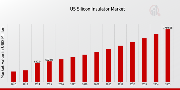 US Silicon Insulator Market size