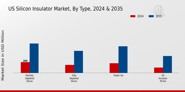 US Silicon Insulator Market segment