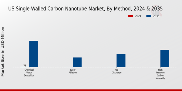 US Single Walled Carbon Nanotube Market segment