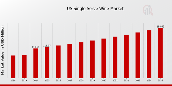 US Single Serve Wine Market size