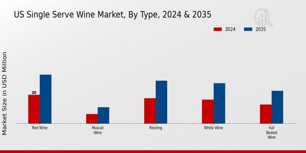 US Single Serve Wine Market segment