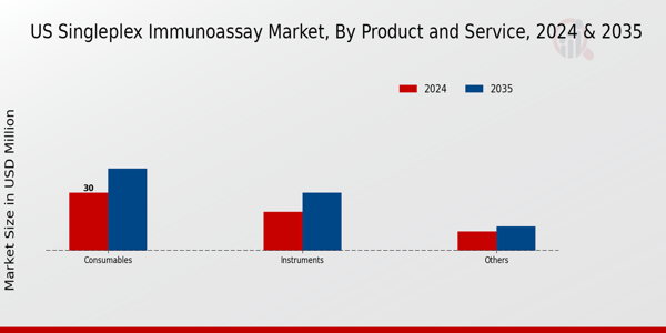 US Singleplex Immunoassay Market segment