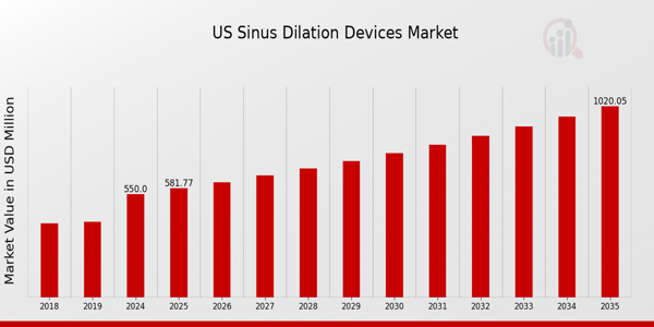 US Sinus Dilation Devices Market size