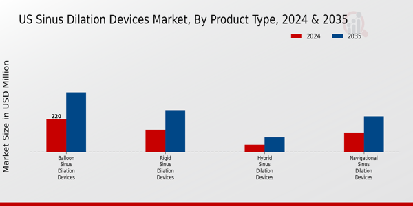 US Sinus Dilation Devices Market segment