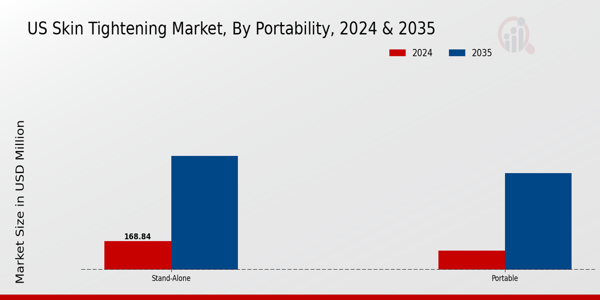 US Skin Tightening Market segment
