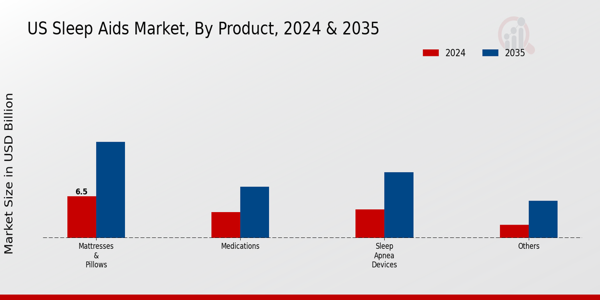 US Sleep Aids Market segment