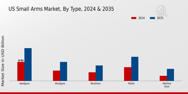 US Small Arms Market segment