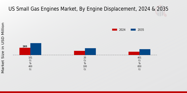 US Small Gas Engines Market segment