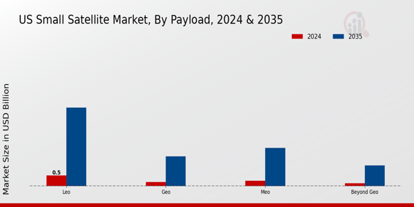 US Small Satellite Market segment