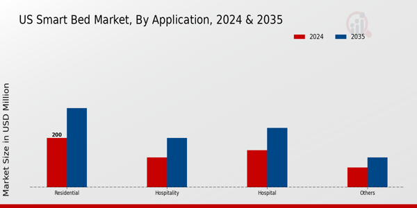 US Smart Bed Market  segment