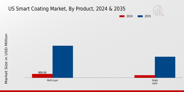 US Smart Coating Market segment