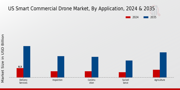 US Smart Commercial Drone Market segment