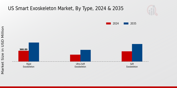 US Smart Exoskeleton Market segment