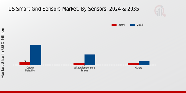 US Smart Grid Sensors Market segment