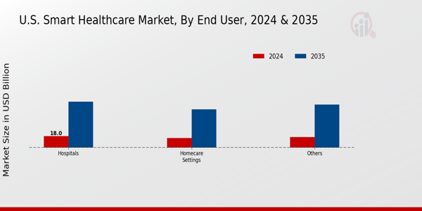 US Smart Healthcare Market End User Insights
