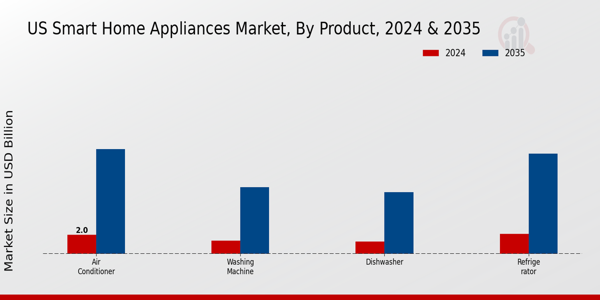 Smart Home Appliances Market Product Insights