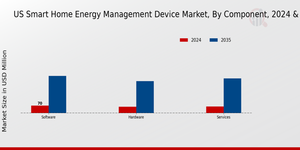 US Smart Home Energy Management Device Market segment