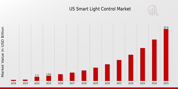 US Smart Light Control Market size