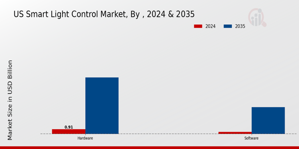 US Smart Light Control Market segment