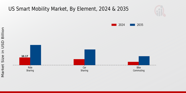 US Smart Mobility Market segment