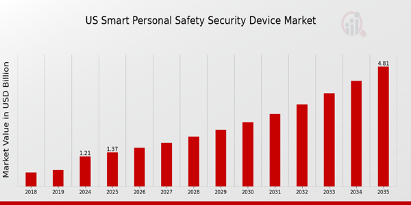 US Smart Personal Safety Security Device Market size